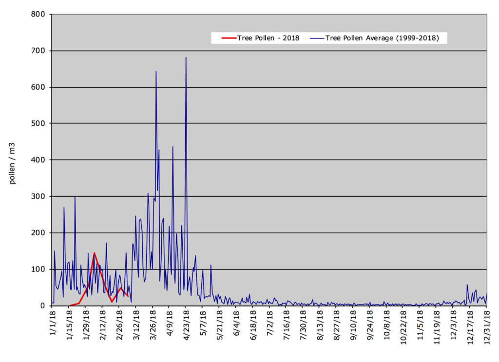 Tree Pollen Central Coast Allergy & Asthma